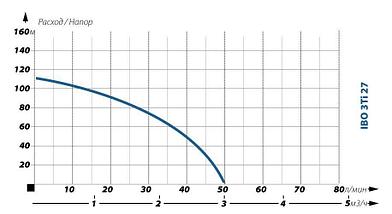 Насос скважинный IBO 3Ti 27, фото 2