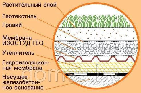 Профилированная мембрана Drenotex PRO 450 2х20, РФ гидроизоляционная - фото 6 - id-p185837799