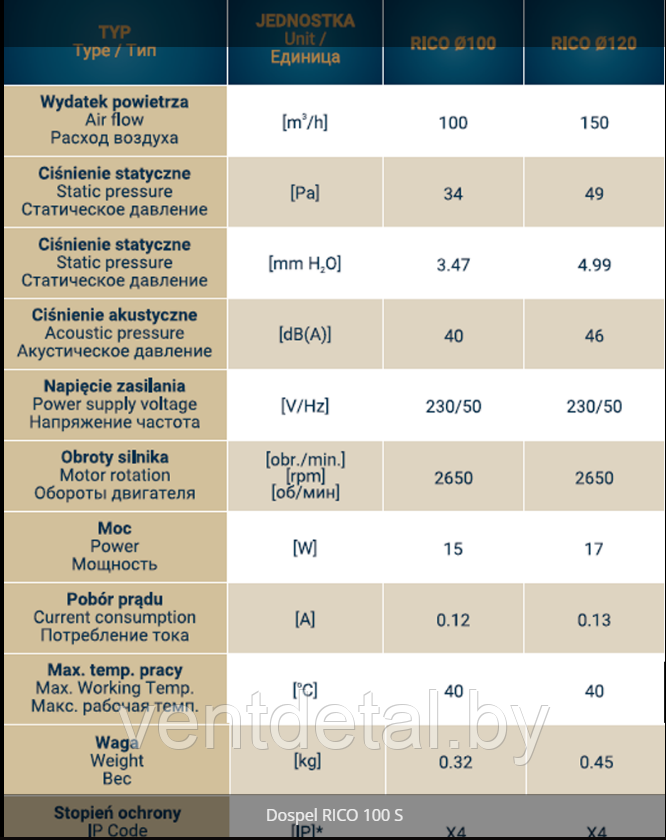 Бытовой вентилятор RICO 100 WP со шнурковым включателем 007-4202 - фото 6 - id-p186053056