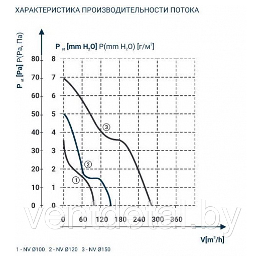 Бытовой вентилятор NV 10 ф100 S 007-0438 - фото 4 - id-p186081270