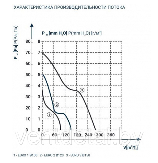 Канальный вентилятор EURO 1 ф100 007-0051 - фото 4 - id-p186081588