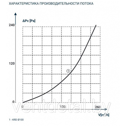 Вентиляционная решетка KRD 100 - фото 3 - id-p186142050