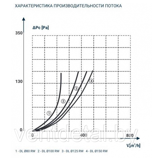Вентиляционная решетка DL 125 RW - фото 2 - id-p186142132