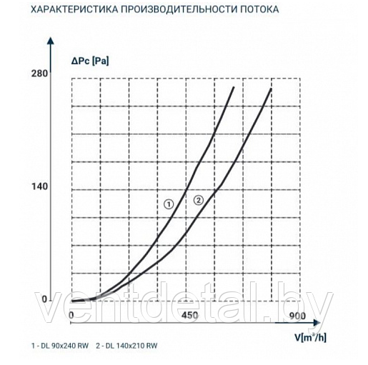 Вентиляционная решетка DL 90х240 RW - фото 2 - id-p186142135