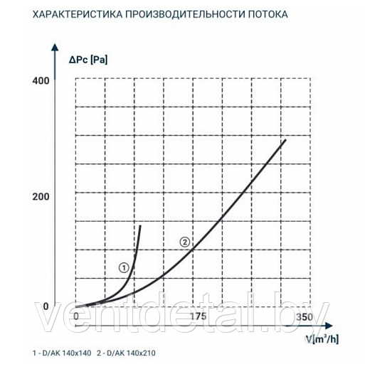 Вентиляционная решетка D/AK 140x210/B металлическая - фото 2 - id-p186142426