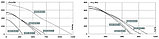 Круглый канальный вентилятор ISOR 150 Е2 11, фото 4