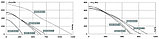 Круглый канальный вентилятор ISOR 160 Е2 11, фото 4