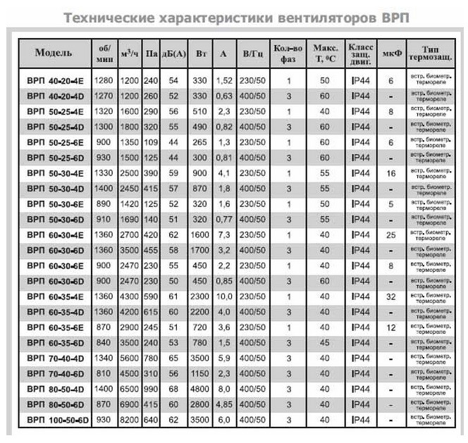 Канальный прямоугольный вентилятор ВРП 40-20-4Е - фото 4 - id-p23202449