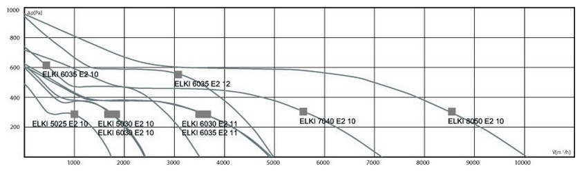 Энергосберегающий вентилятор ELKI 5025 E210 - фото 2 - id-p23202517