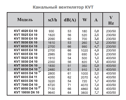 Канальный прямоугольный вентилятор KVT 8050 D4 10 - фото 4 - id-p23208140