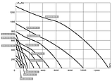 Крышный вентилятор DVA 400 ECP 30, фото 3