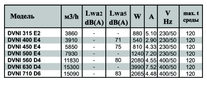 Крышный изолированный вентилятор DVNI 315 Е2 - фото 3 - id-p23575892