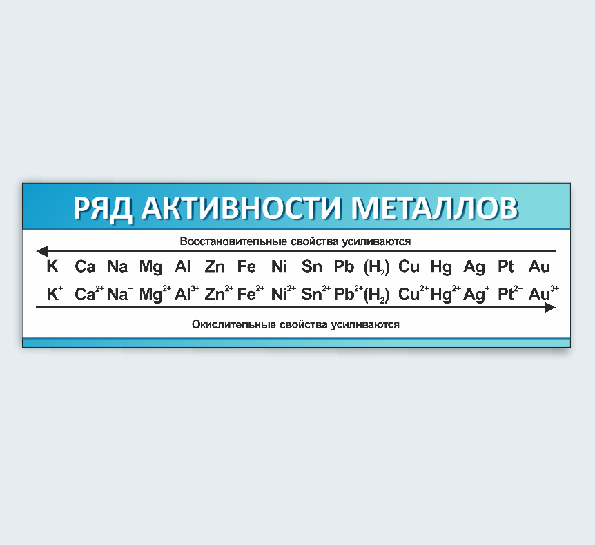 Школьный стенд для кабинета химии "Ряд активности металлов"