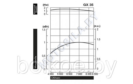 Двигатель Honda GX35T-ST4-OH (1.3 л. с., 4-х такт), фото 2