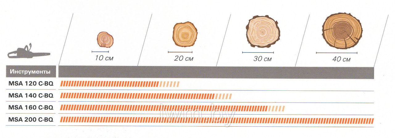 Аккумуляторная пила Stihl MSA 120 C-BQ P SET - фото 3 - id-p187781420