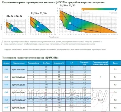 Циркуляционный насос Джилекс Циркуль 25/80 / 2580 - фото 3 - id-p188452569