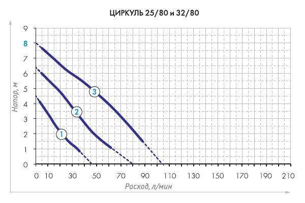 Насос для системы отопления Джилекс ЦИРКУЛЬ 25/80 - фото 2 - id-p188738903