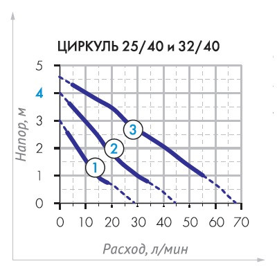 Насос для системы отопления Джилекс ЦИРКУЛЬ 32/40 - фото 2 - id-p188739196