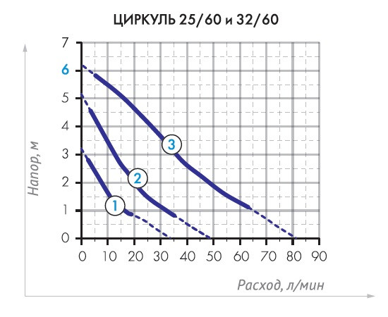 Насос для системы отопления Джилекс ЦИРКУЛЬ 32/60 - фото 2 - id-p188739582