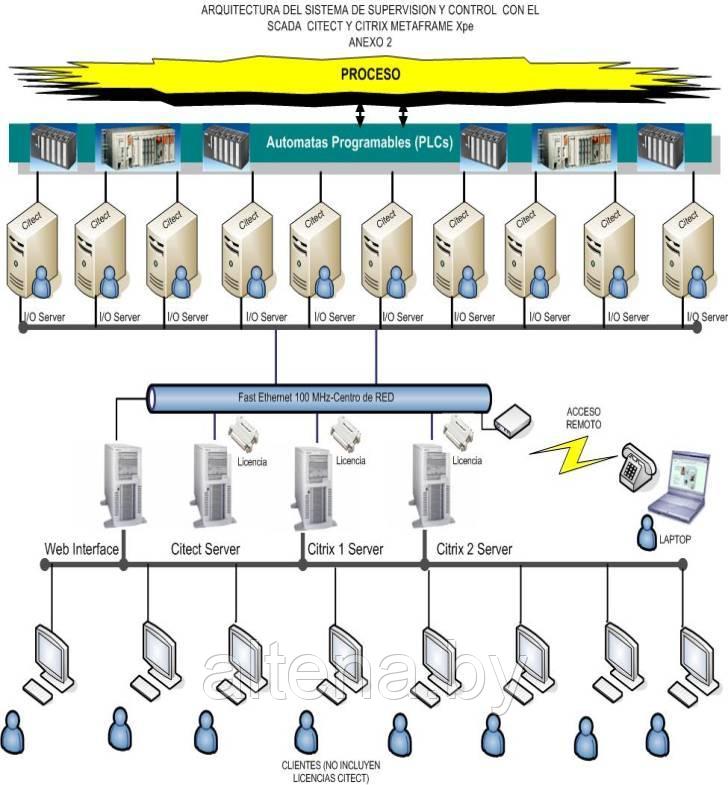 CT101116 Citect SCADA, серверная лицензия, 50 000 точек