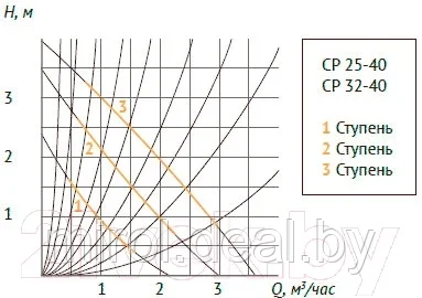 Циркуляционный насос Unipump CP 25-40 130 - фото 3 - id-p188990049