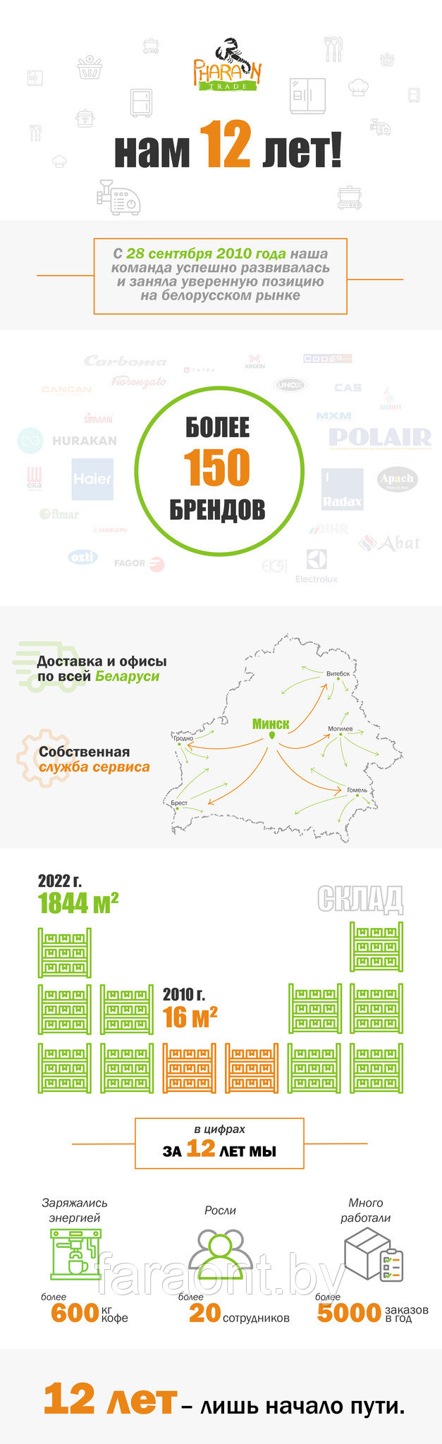 Инфографика Фараон-трейд. 12 лет компании