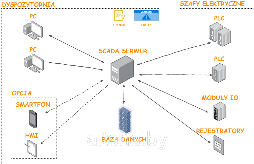 CT101199 Citect SCADA, серверная лицензия, неограниченное количество точек