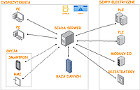 CT101199 Citect SCADA, серверная лицензия, неограниченное количество точек
