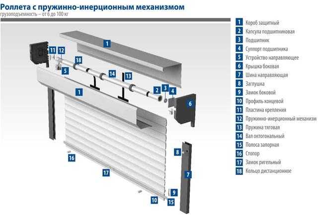 типовая конструкция рулонно-роллетных ворот - рольворота