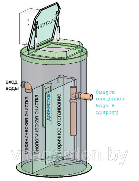 Cтанция биологической очистки сточных вод BioPURIT standart - фото 6 - id-p24899773