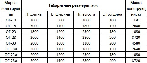 Размеры и веса портальных оголовков (ОГ-10, ОГ-18, ОГ-23, ОГ-28, ОГ-33)