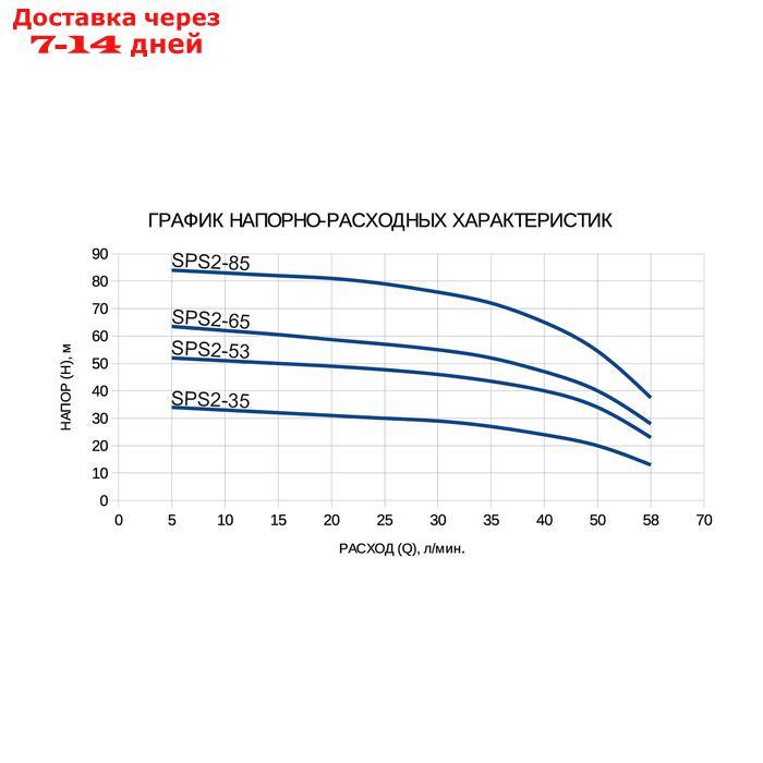 Насос скважинный ETERNA SPS2-53, центробежный, 550 Вт, напор 53 м, 70 л/мин, кабель 30 м - фото 2 - id-p193704328