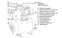 Насосная станция GARDANA JY 100A(a), бак 24 литра, фото 3