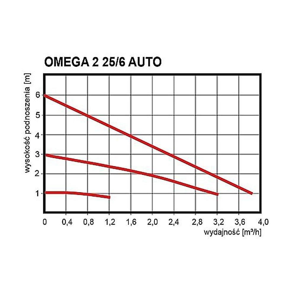 Насос циркуляционный Omnigena OMEGA 2 TYP 25-60 AUTO 180 - фото 6 - id-p194500139