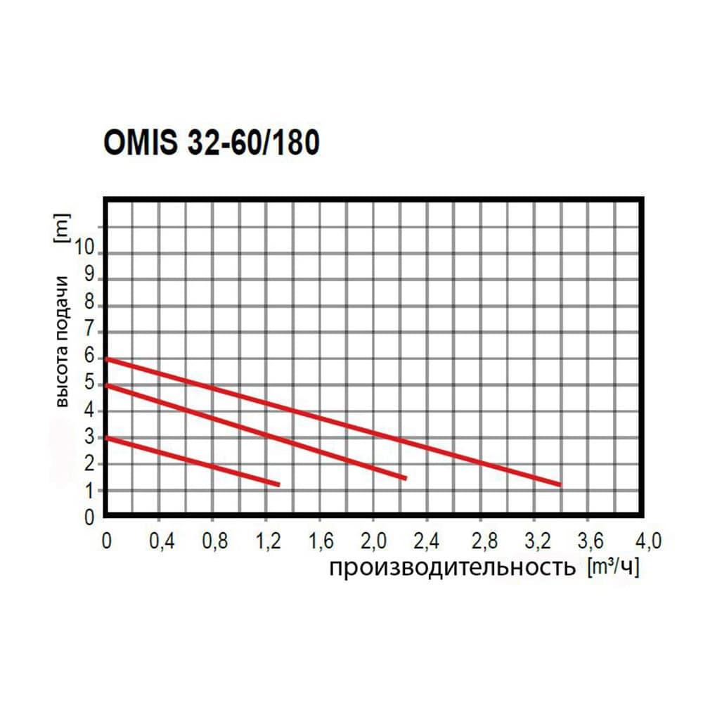 Насос циркуляционный Оmnigena ОМIS 32-60/180 - фото 3 - id-p194500143