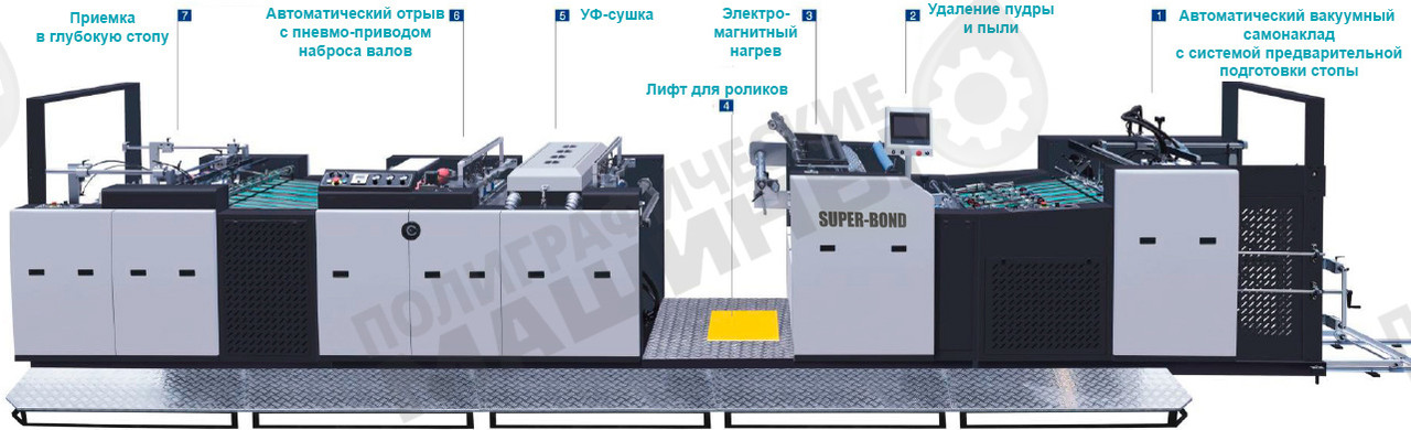 Высокопроизводительный автоматический ламинатор SUPER-BOND 850 формат B1 – 80 м/мин