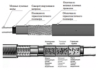 Кабель нагревательный саморегулирующийся 30 КНС 2ЛТГ-ЭЛ (бухта 250 м)