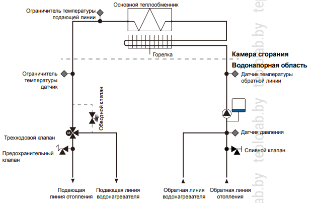 Газоснабжение частного дома проект