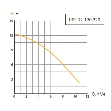 Циркуляционный насос UNIPUMP UPF 32-120 220 - фото 3 - id-p195527705