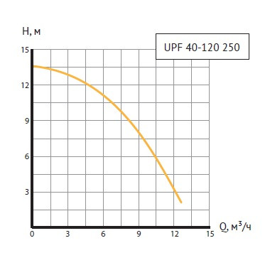 Циркуляционный насос UNIPUMP UPF 40-120 250 - фото 3 - id-p195534740