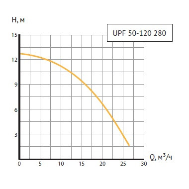 Циркуляционный насос UNIPUMP UPF 50-120 280 - фото 3 - id-p195538273