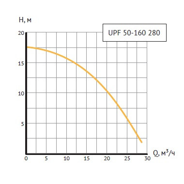 Циркуляционный насос UNIPUMP UPF 50-160 280 - фото 3 - id-p195539562