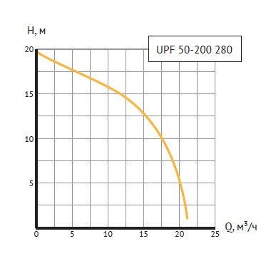 Циркуляционный насос UNIPUMP UPF 50-200 280 - фото 3 - id-p195540718