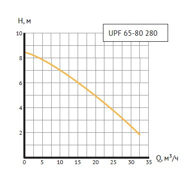 Циркуляционный насос UNIPUMP UPF 65-80 280 - фото 3 - id-p195541117