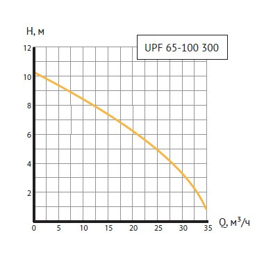 Циркуляционный насос UNIPUMP UPF 65-100 300 - фото 3 - id-p195542137