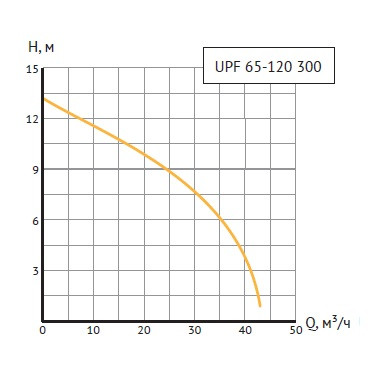 Циркуляционный насос UNIPUMP UPF 65-120 300 - фото 3 - id-p195542376