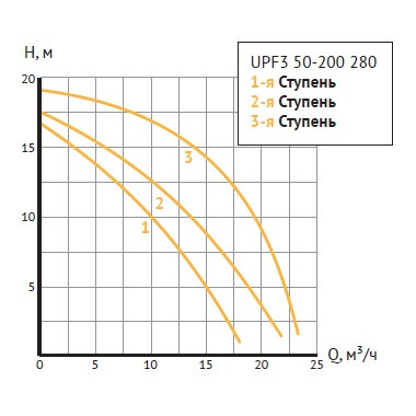 Циркуляционный насос UNIPUMP UPF3 50-200 280 - фото 3 - id-p195548581