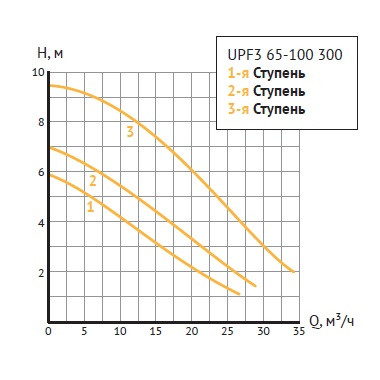 Циркуляционный насос UNIPUMP UPF3 65-100 300 - фото 3 - id-p195549769