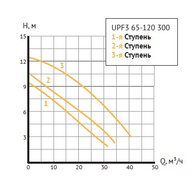 Циркуляционный насос UNIPUMP UPF3 65-120 300 - фото 3 - id-p195550209