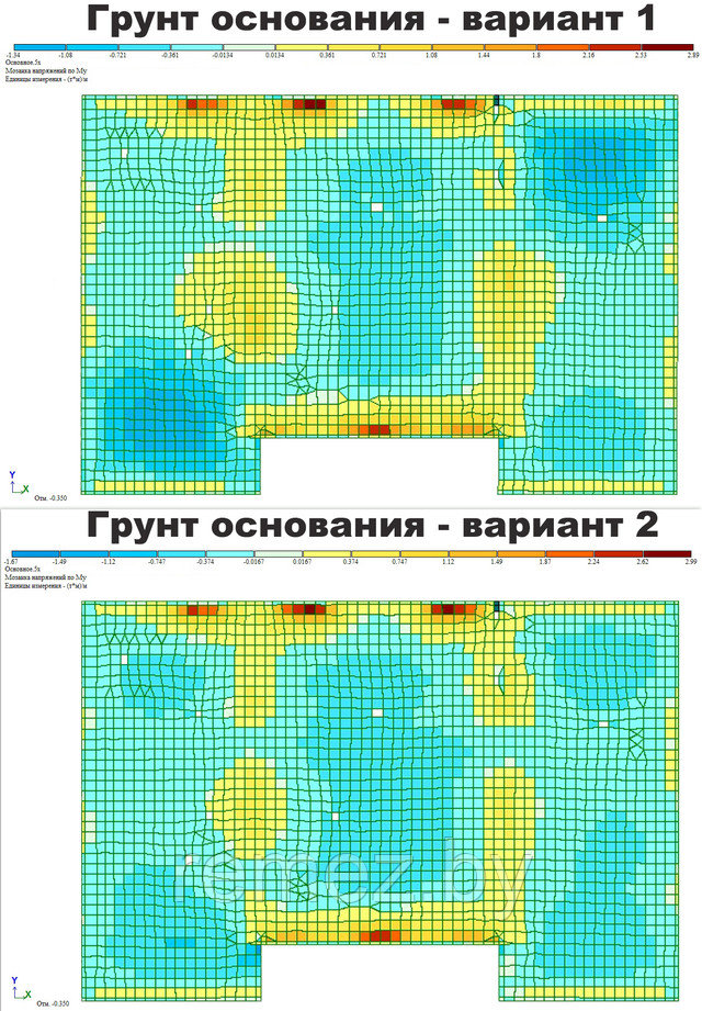 распределение моментов Му от нагрузки